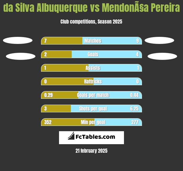 da Silva Albuquerque vs MendonÃ§a Pereira h2h player stats