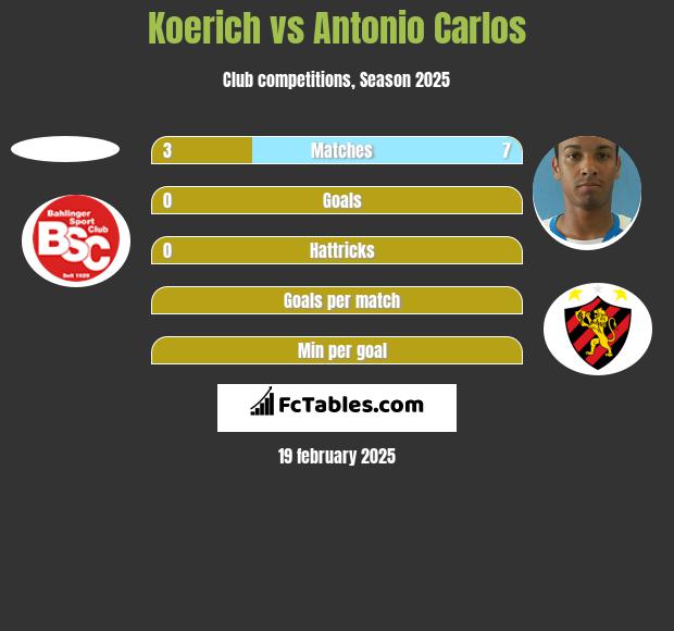 Koerich vs Antonio Carlos h2h player stats