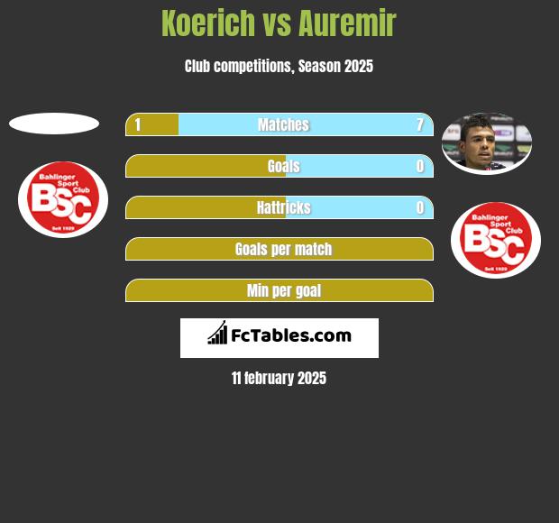 Koerich vs Auremir h2h player stats