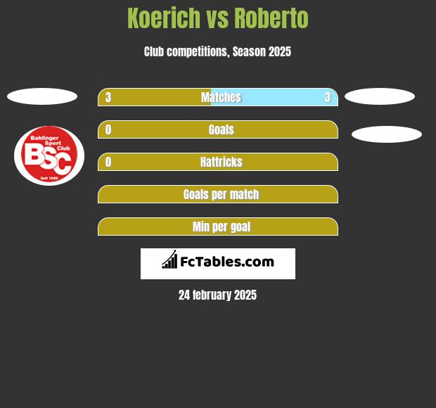 Koerich vs Roberto h2h player stats