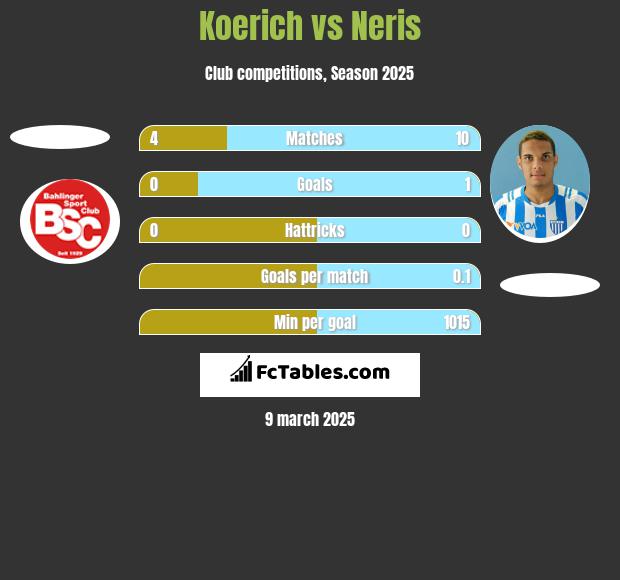 Koerich vs Neris h2h player stats