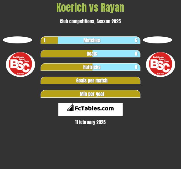 Koerich vs Rayan h2h player stats