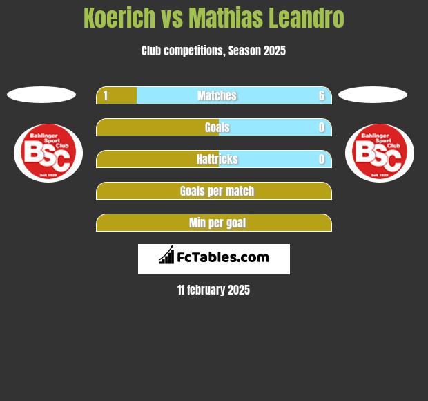 Koerich vs Mathias Leandro h2h player stats