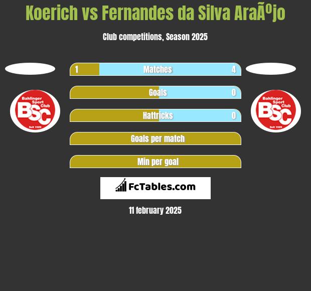 Koerich vs Fernandes da Silva AraÃºjo h2h player stats