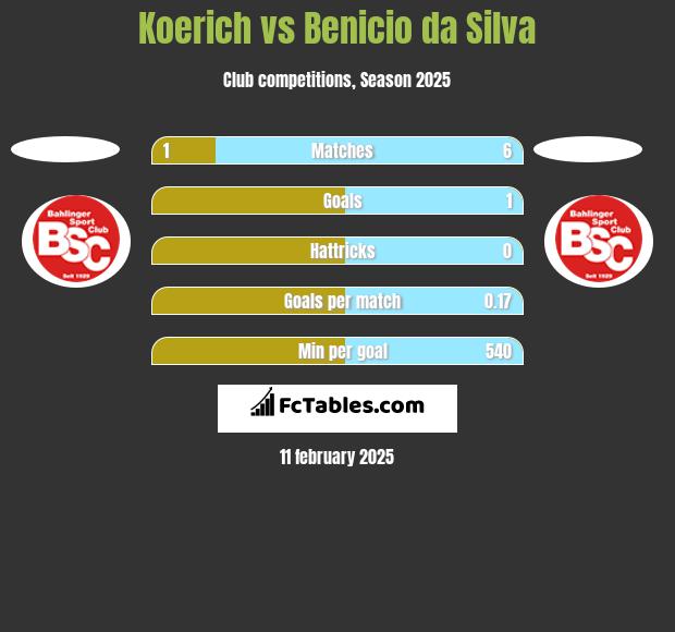 Koerich vs Benicio da Silva h2h player stats