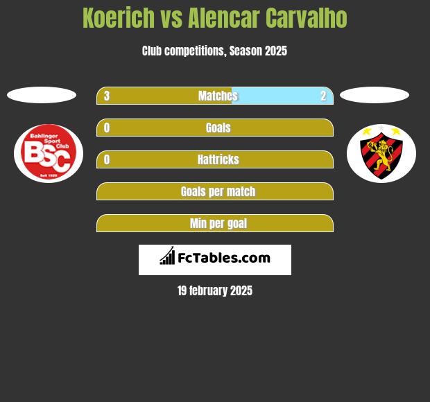 Koerich vs Alencar Carvalho h2h player stats