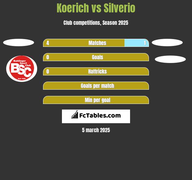 Koerich vs Silverio h2h player stats