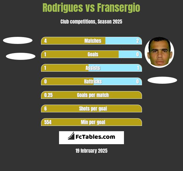 Rodrigues vs Fransergio h2h player stats