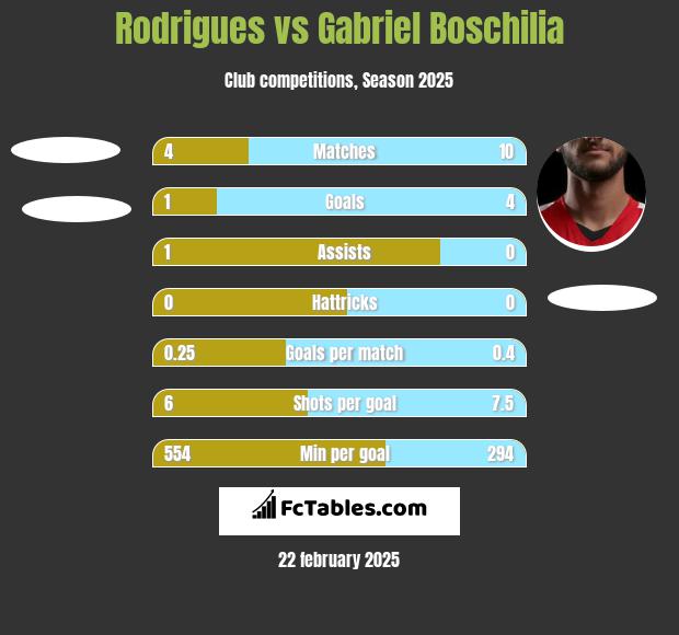 Rodrigues vs Gabriel Boschilia h2h player stats