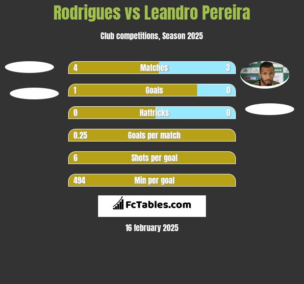 Rodrigues vs Leandro Pereira h2h player stats