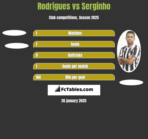 Rodrigues vs Serginho h2h player stats