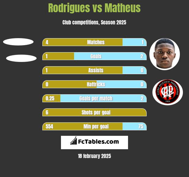 Rodrigues vs Matheus h2h player stats