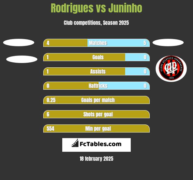 Rodrigues vs Juninho h2h player stats