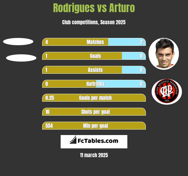 Rodrigues vs Arturo h2h player stats