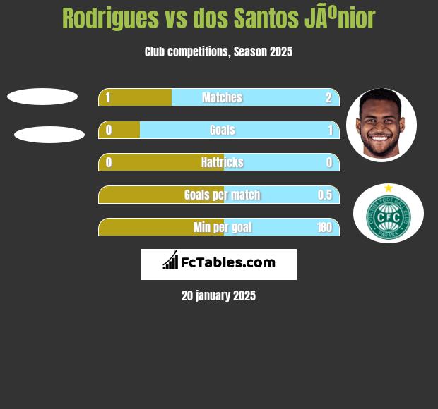 Rodrigues vs dos Santos JÃºnior h2h player stats