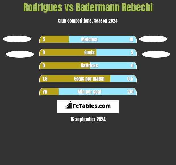 Rodrigues vs Badermann Rebechi h2h player stats