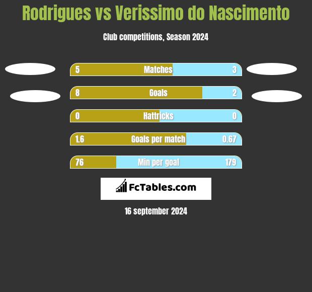 Rodrigues vs Verissimo do Nascimento h2h player stats