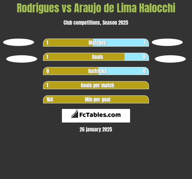 Rodrigues vs Araujo de Lima Halocchi h2h player stats