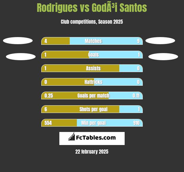 Rodrigues vs GodÃ³i Santos h2h player stats