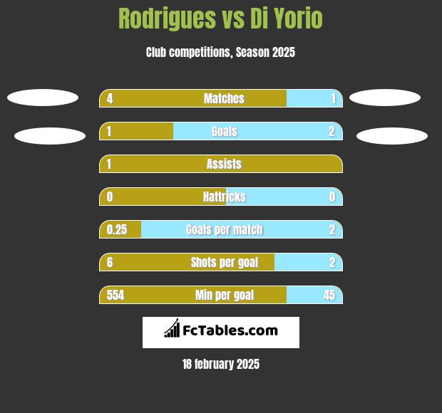 Rodrigues vs Di Yorio h2h player stats