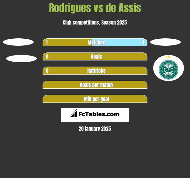 Rodrigues vs de Assis h2h player stats