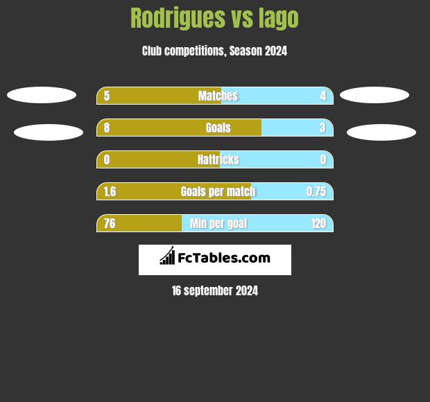 Rodrigues vs Iago h2h player stats