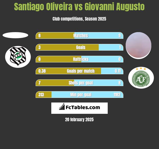 Santiago Oliveira vs Giovanni Augusto h2h player stats