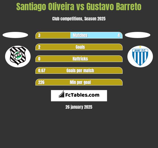 Santiago Oliveira vs Gustavo Barreto h2h player stats