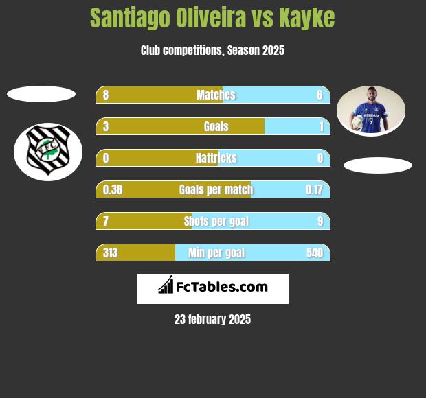 Santiago Oliveira vs Kayke h2h player stats