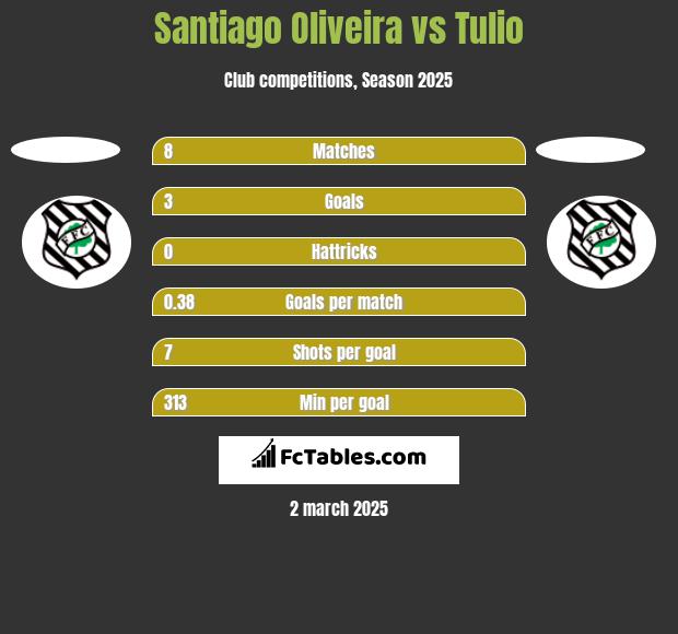 Santiago Oliveira vs Tulio h2h player stats