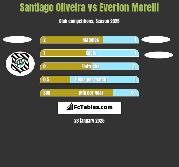 Santiago Oliveira vs Everton Morelli h2h player stats