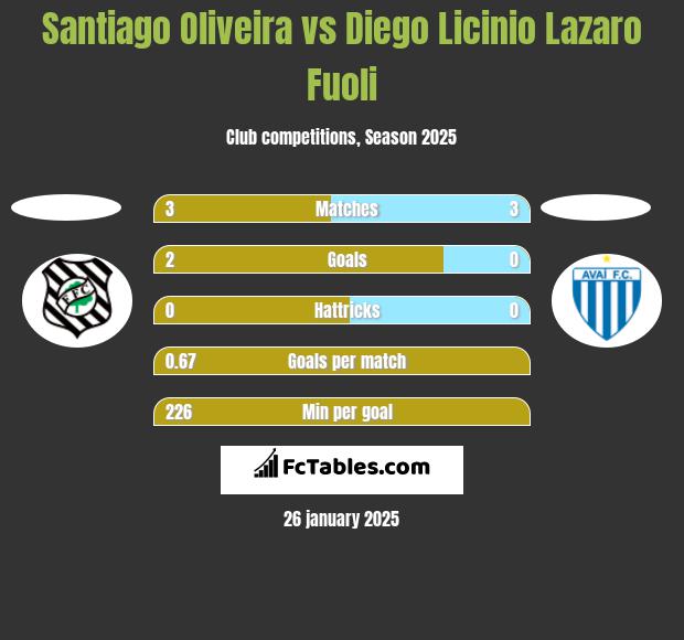 Santiago Oliveira vs Diego Licinio Lazaro Fuoli h2h player stats