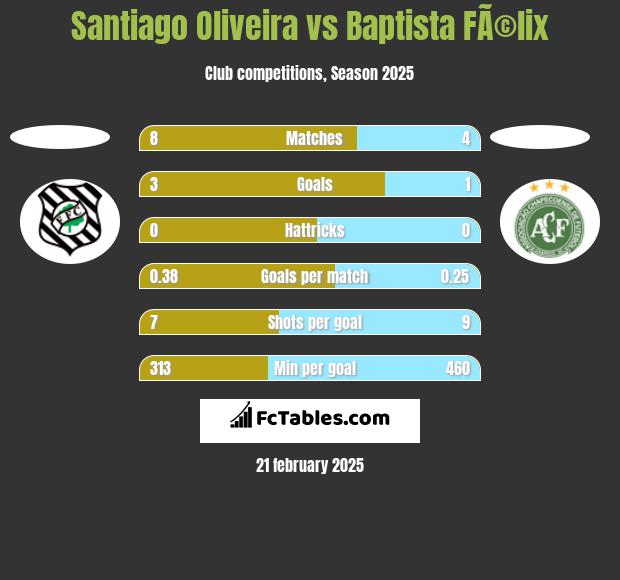 Santiago Oliveira vs Baptista FÃ©lix h2h player stats