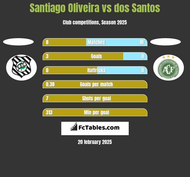 Santiago Oliveira vs dos Santos h2h player stats