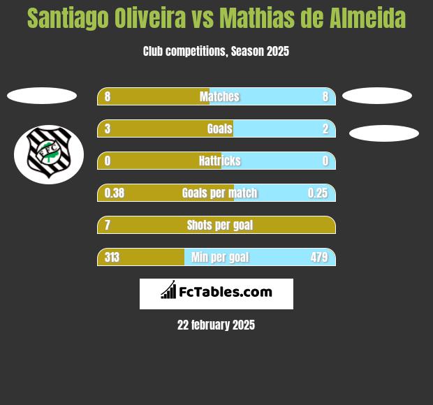 Santiago Oliveira vs Mathias de Almeida h2h player stats