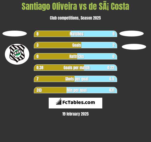 Santiago Oliveira vs de SÃ¡ Costa h2h player stats