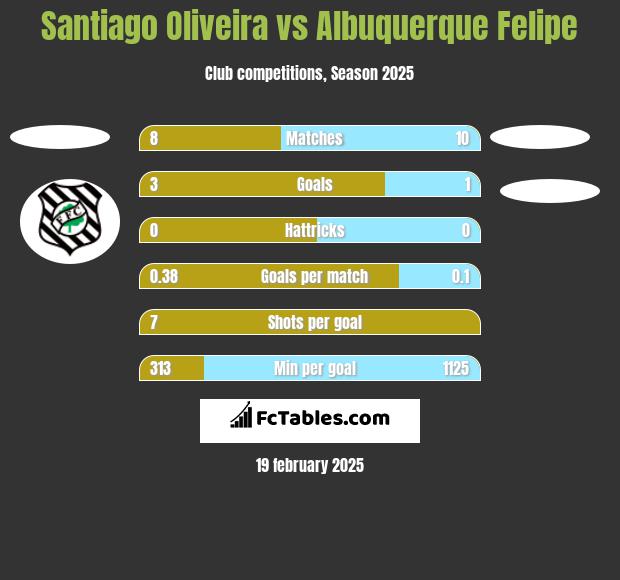 Santiago Oliveira vs Albuquerque Felipe h2h player stats