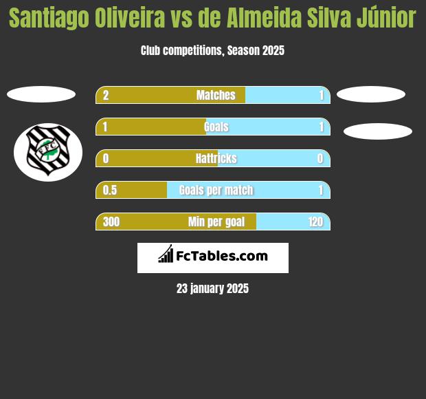 Santiago Oliveira vs de Almeida Silva Júnior h2h player stats