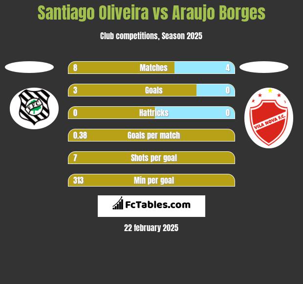 Santiago Oliveira vs Araujo Borges h2h player stats