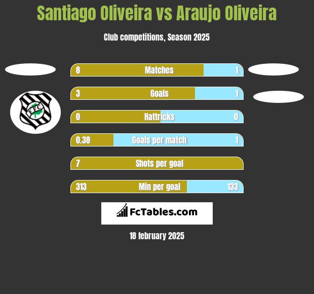 Santiago Oliveira vs Araujo Oliveira h2h player stats