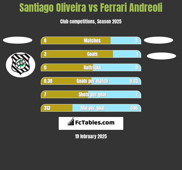 Santiago Oliveira vs Ferrari Andreoli h2h player stats