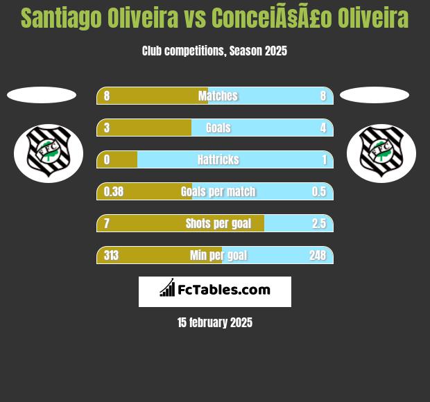 Santiago Oliveira vs ConceiÃ§Ã£o Oliveira h2h player stats