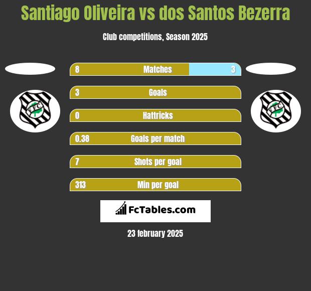 Santiago Oliveira vs dos Santos Bezerra h2h player stats