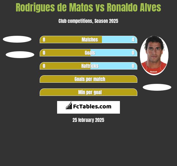 Rodrigues de Matos vs Ronaldo Alves h2h player stats