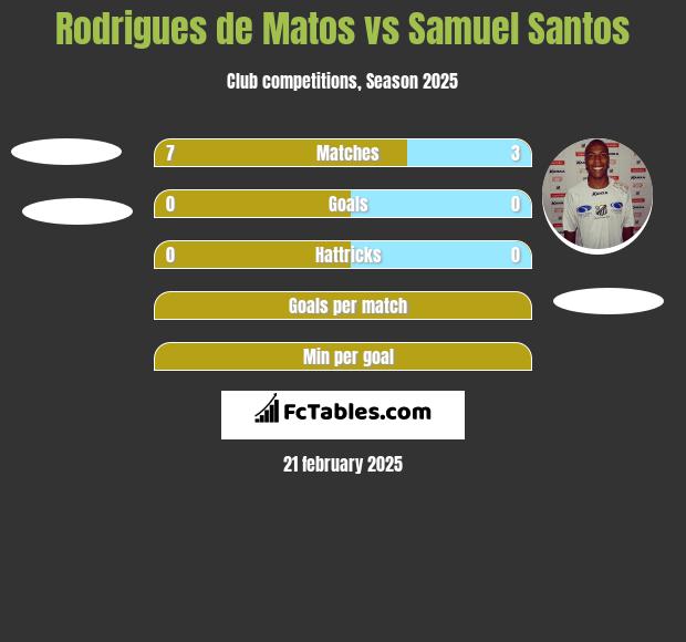 Rodrigues de Matos vs Samuel Santos h2h player stats