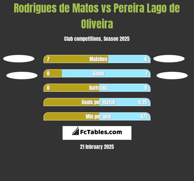 Rodrigues de Matos vs Pereira Lago de Oliveira h2h player stats