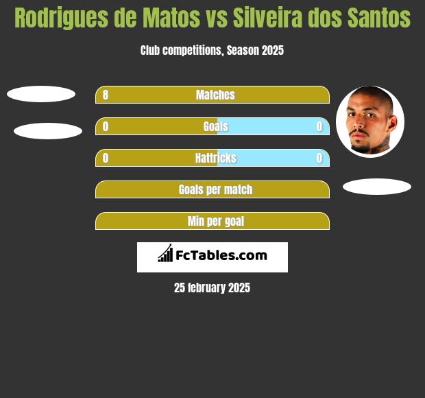 Rodrigues de Matos vs Silveira dos Santos h2h player stats