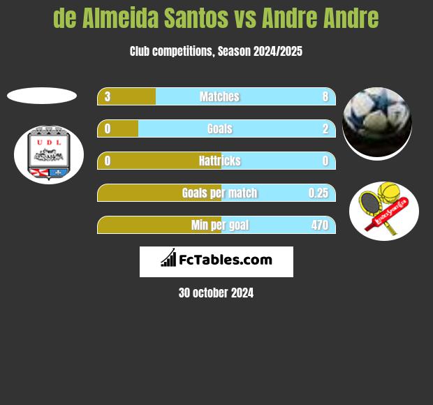 de Almeida Santos vs Andre Andre h2h player stats