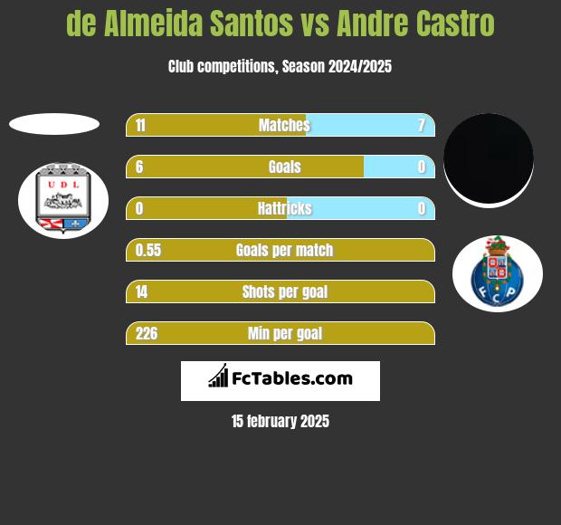 de Almeida Santos vs Andre Castro h2h player stats