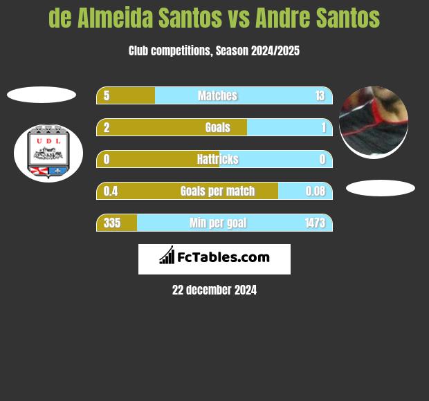 de Almeida Santos vs Andre Santos h2h player stats